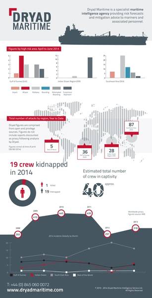 File Dryad Maritime Q2 Infographic Analysis (Credit Dryad Maritime) 